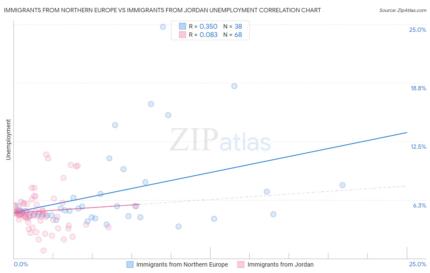 Immigrants from Northern Europe vs Immigrants from Jordan Unemployment