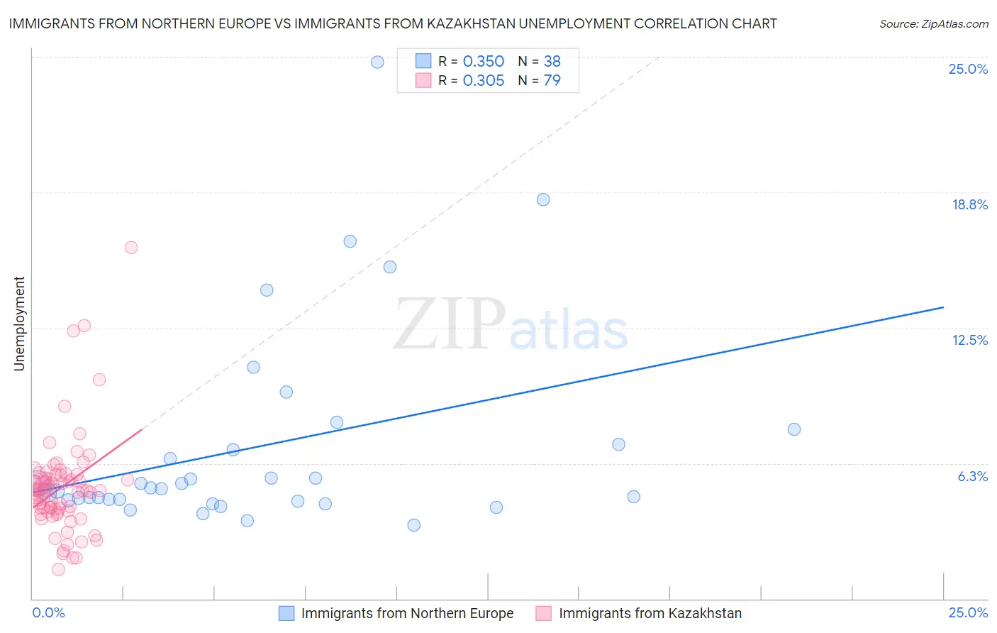 Immigrants from Northern Europe vs Immigrants from Kazakhstan Unemployment