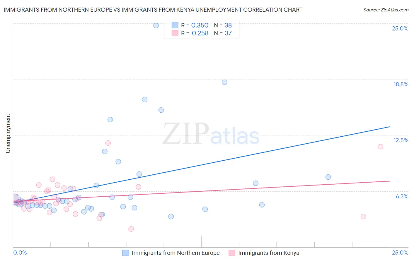 Immigrants from Northern Europe vs Immigrants from Kenya Unemployment