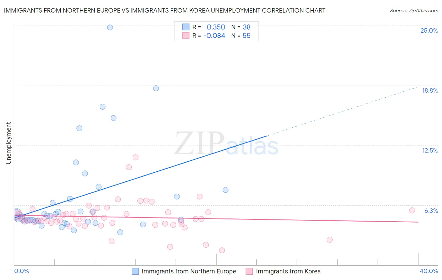 Immigrants from Northern Europe vs Immigrants from Korea Unemployment