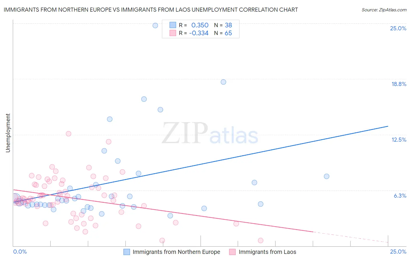 Immigrants from Northern Europe vs Immigrants from Laos Unemployment