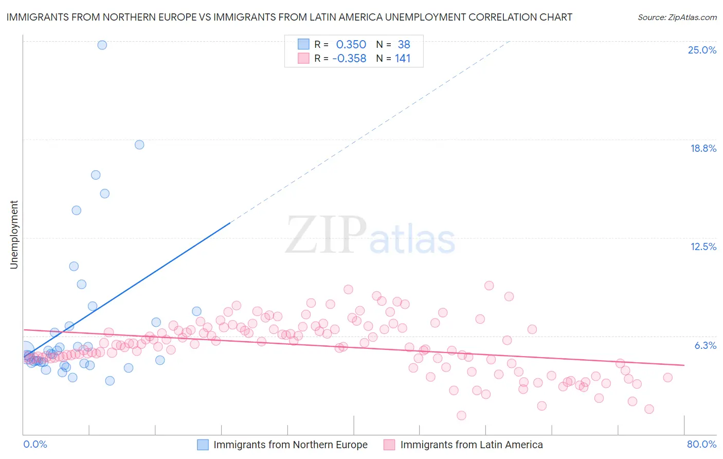 Immigrants from Northern Europe vs Immigrants from Latin America Unemployment