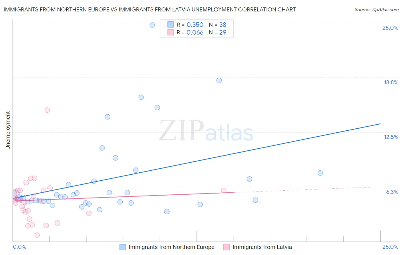 Immigrants from Northern Europe vs Immigrants from Latvia Unemployment