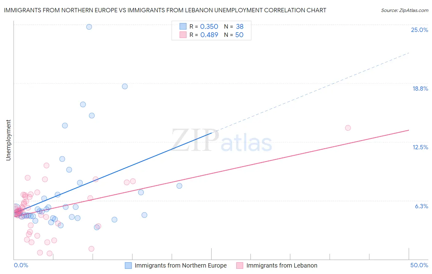 Immigrants from Northern Europe vs Immigrants from Lebanon Unemployment