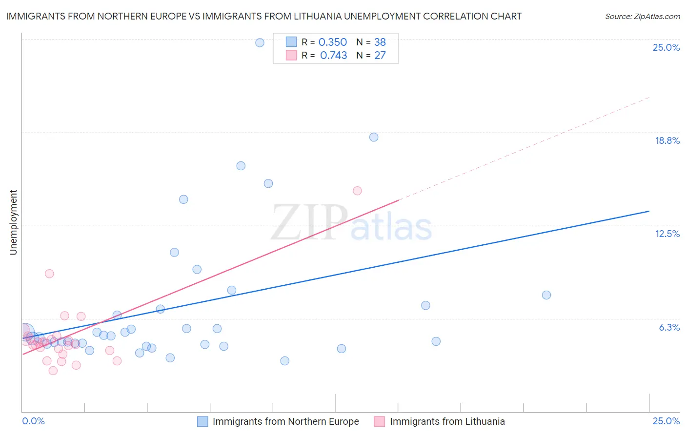 Immigrants from Northern Europe vs Immigrants from Lithuania Unemployment