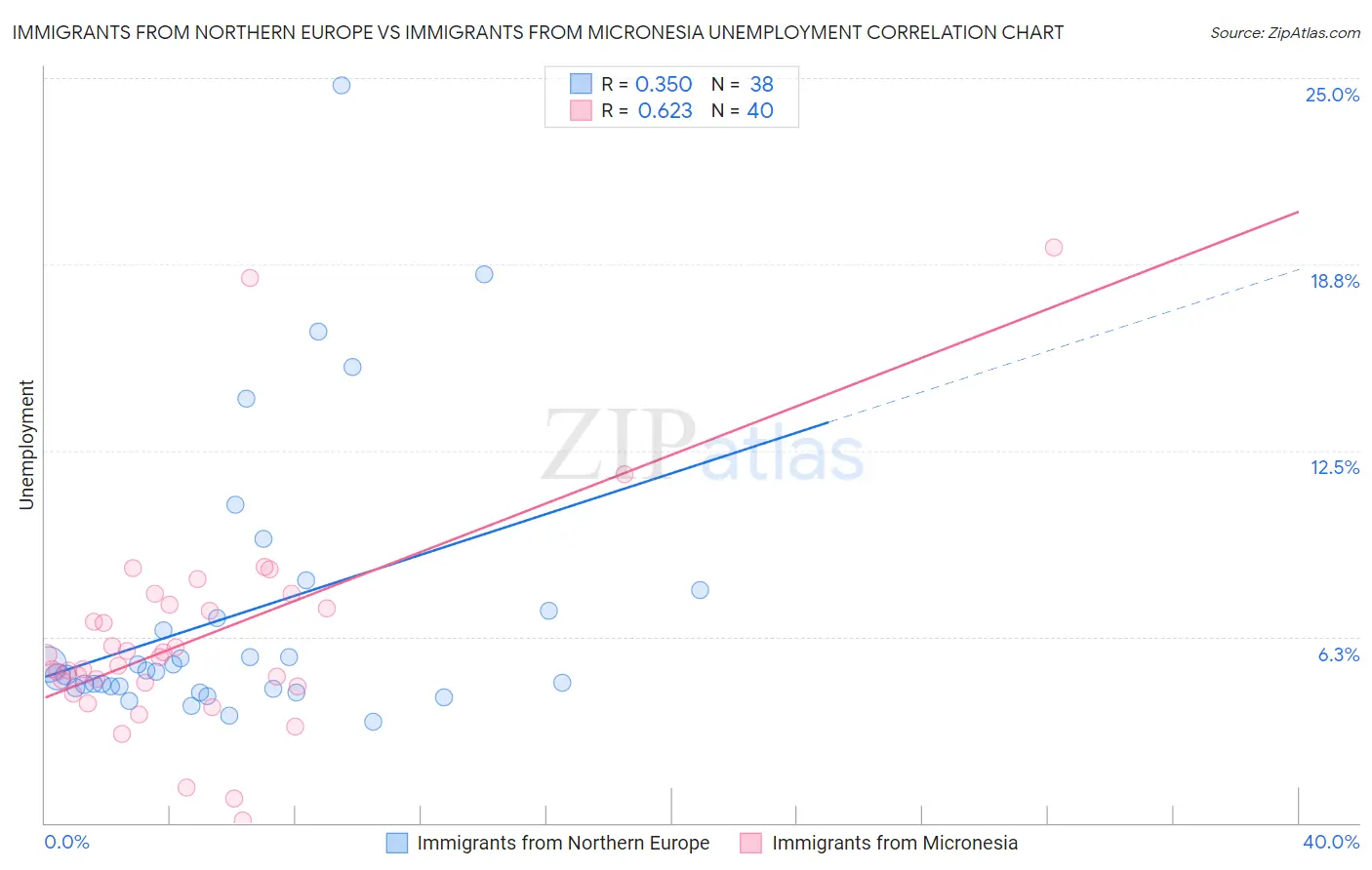 Immigrants from Northern Europe vs Immigrants from Micronesia Unemployment