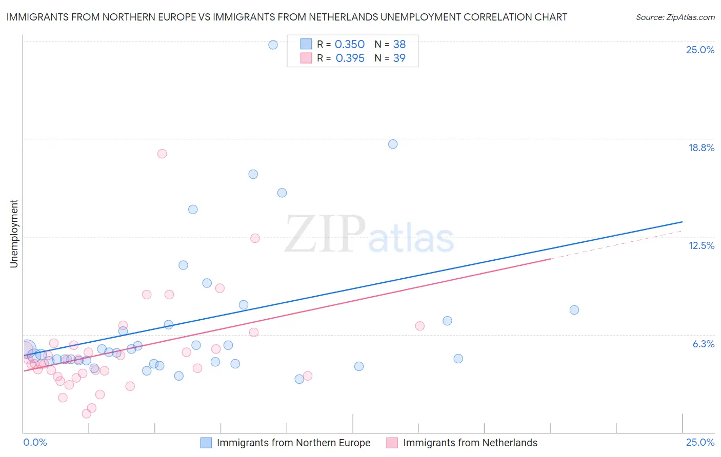 Immigrants from Northern Europe vs Immigrants from Netherlands Unemployment