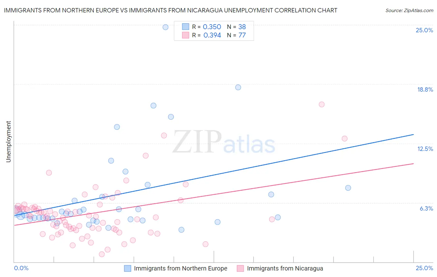 Immigrants from Northern Europe vs Immigrants from Nicaragua Unemployment