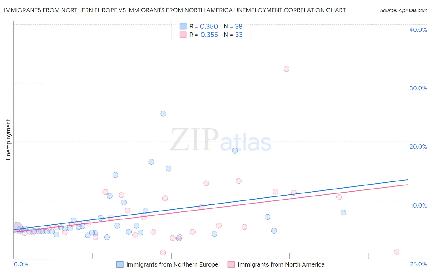 Immigrants from Northern Europe vs Immigrants from North America Unemployment