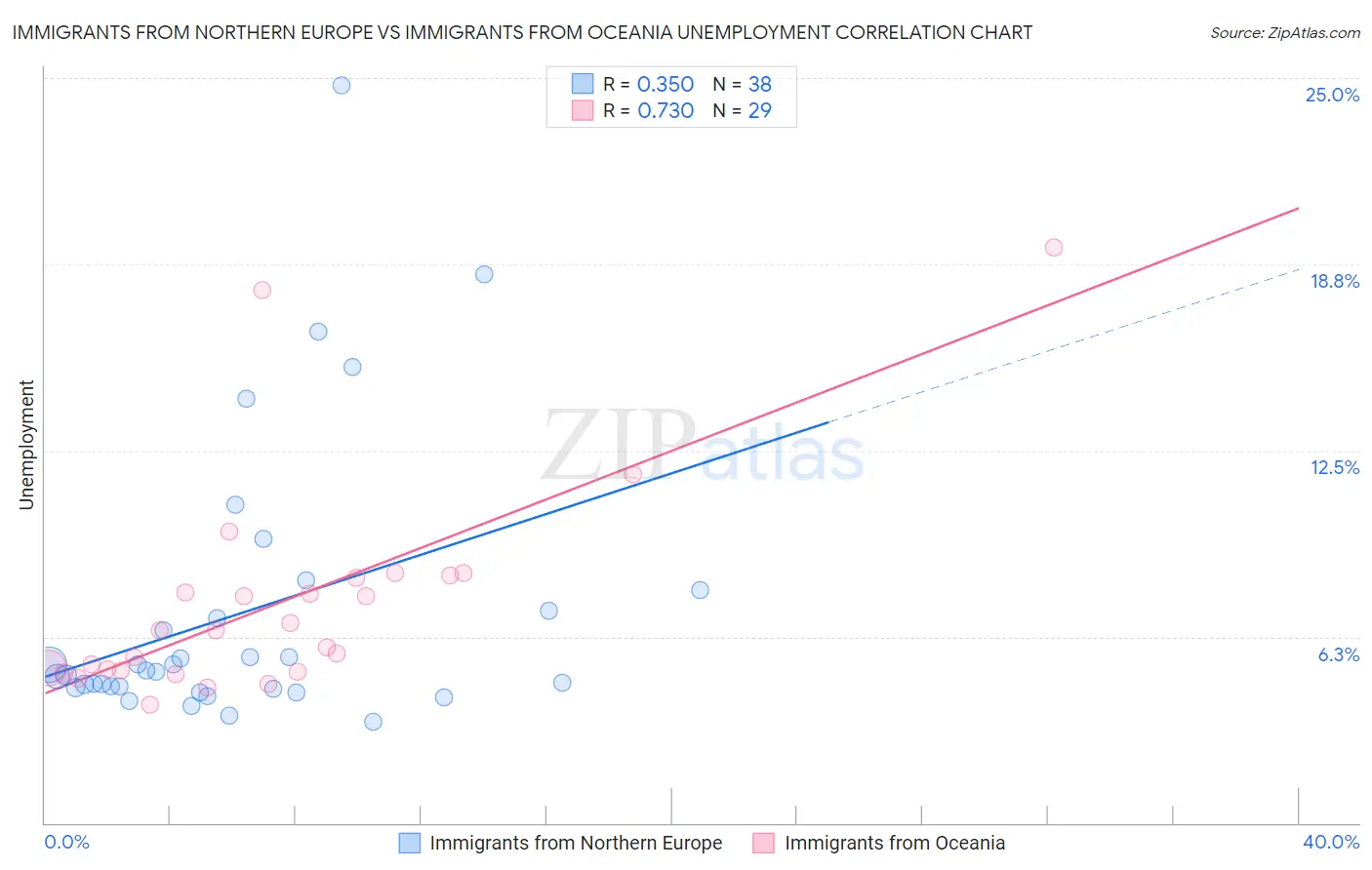 Immigrants from Northern Europe vs Immigrants from Oceania Unemployment