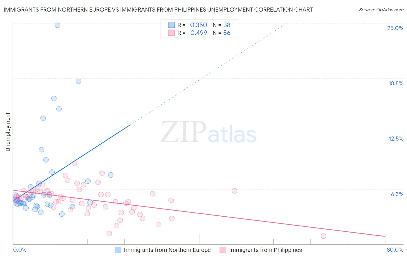 Immigrants from Northern Europe vs Immigrants from Philippines Unemployment