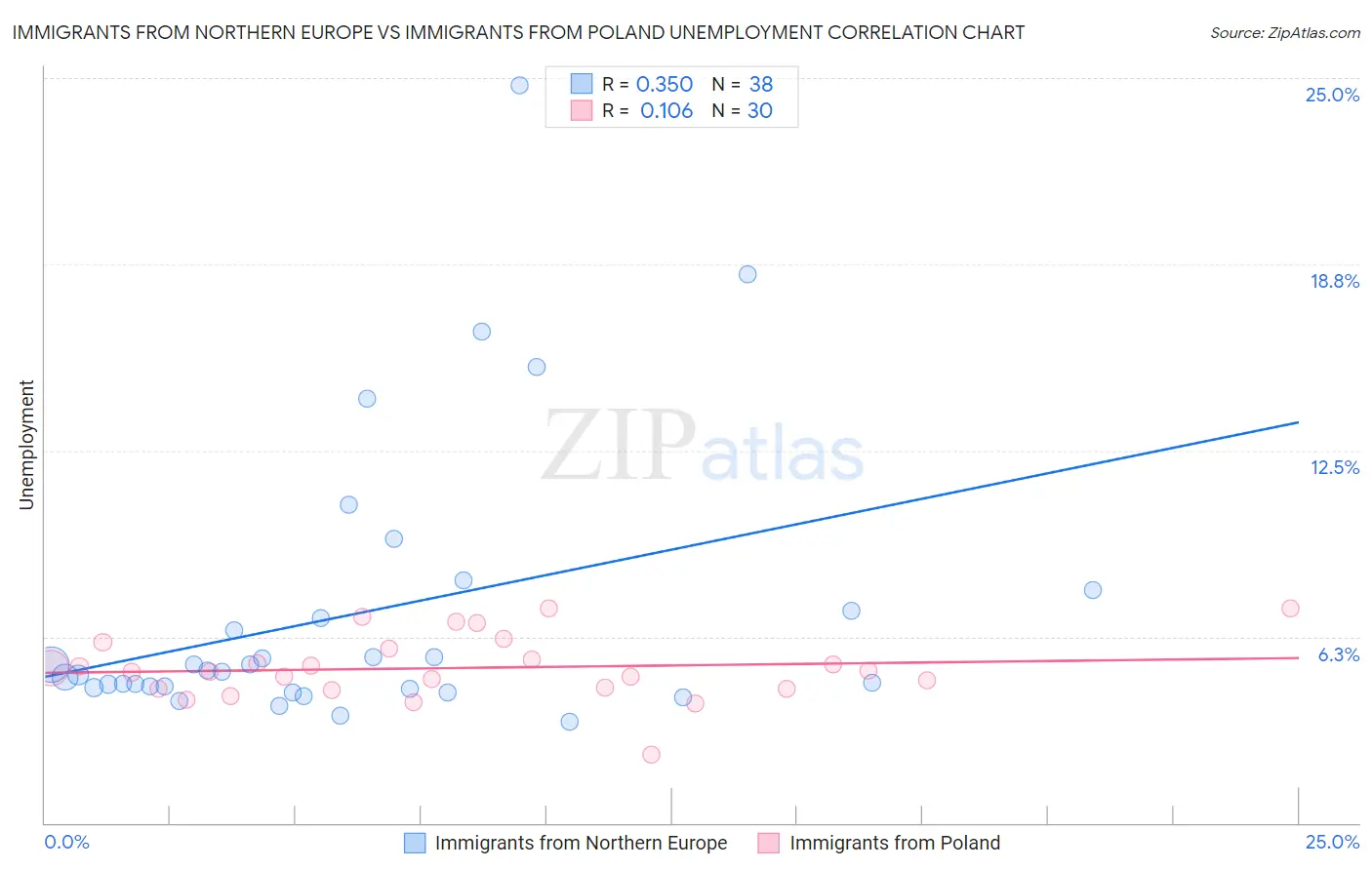 Immigrants from Northern Europe vs Immigrants from Poland Unemployment