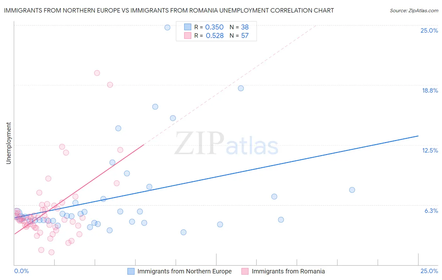 Immigrants from Northern Europe vs Immigrants from Romania Unemployment