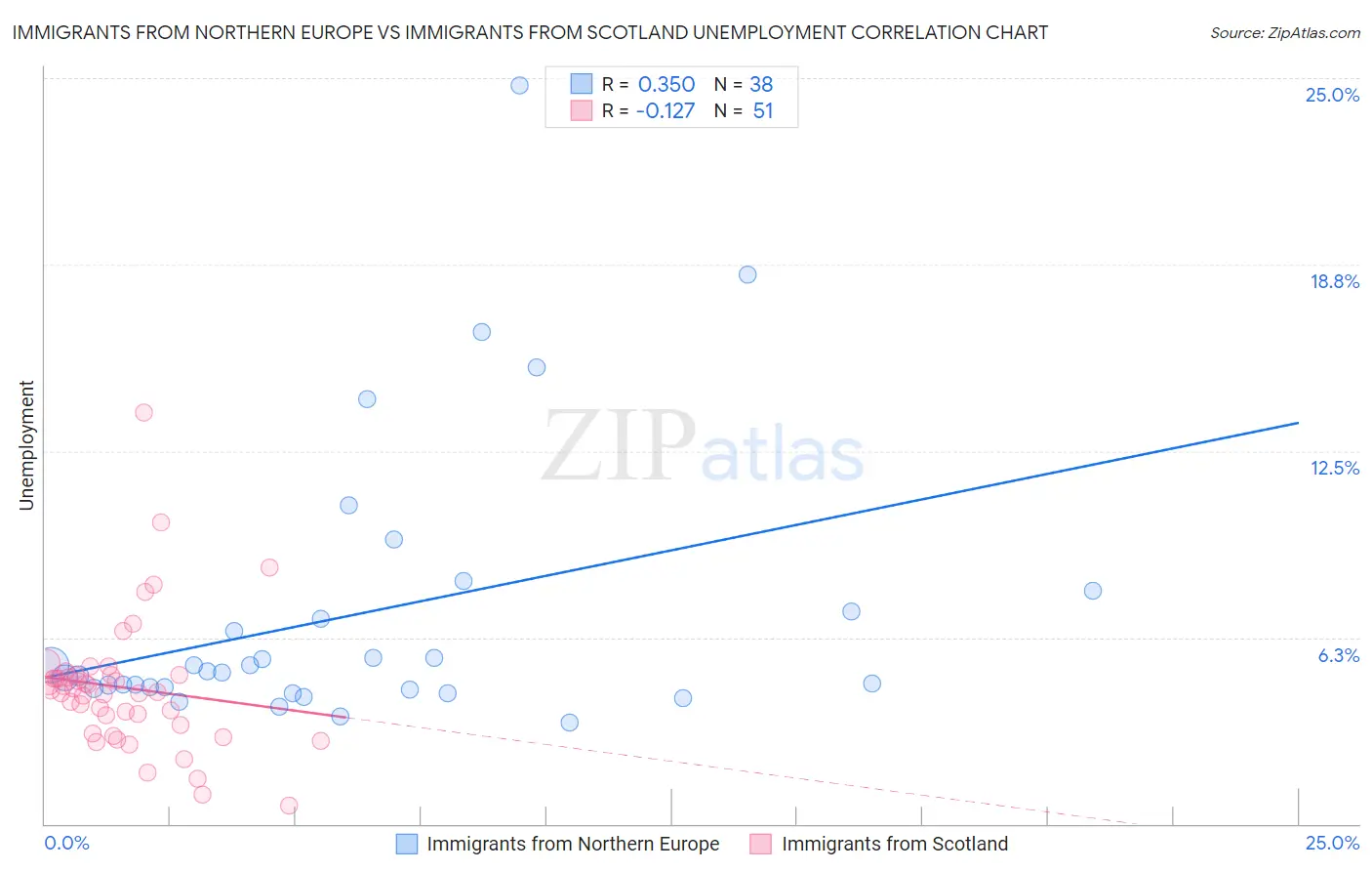 Immigrants from Northern Europe vs Immigrants from Scotland Unemployment