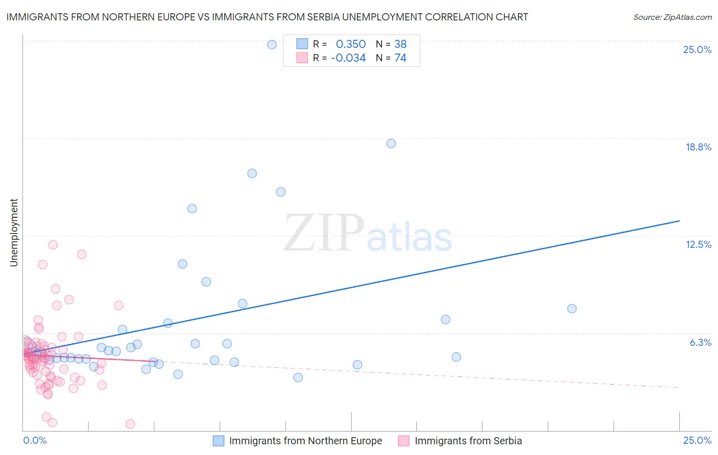 Immigrants from Northern Europe vs Immigrants from Serbia Unemployment