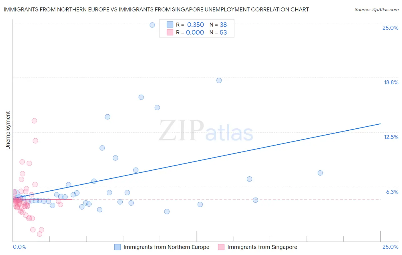 Immigrants from Northern Europe vs Immigrants from Singapore Unemployment