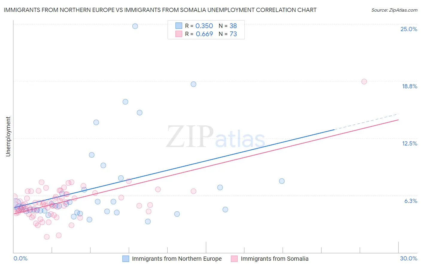 Immigrants from Northern Europe vs Immigrants from Somalia Unemployment