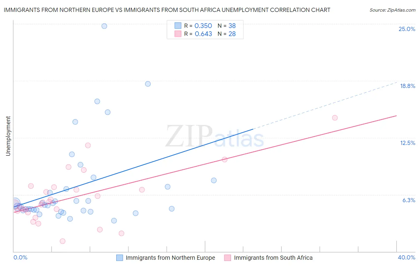 Immigrants from Northern Europe vs Immigrants from South Africa Unemployment