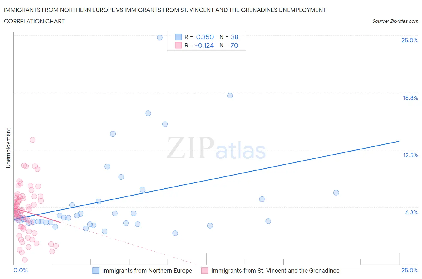 Immigrants from Northern Europe vs Immigrants from St. Vincent and the Grenadines Unemployment