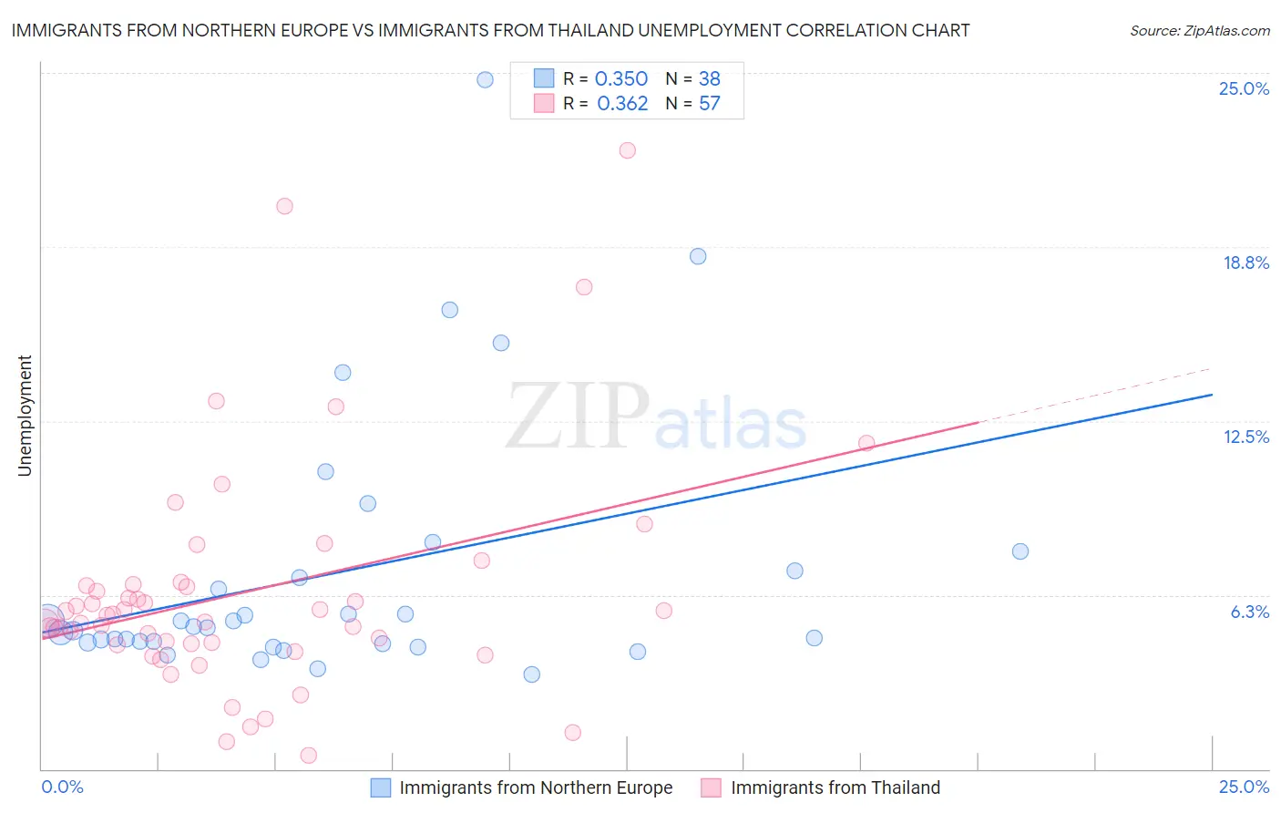 Immigrants from Northern Europe vs Immigrants from Thailand Unemployment