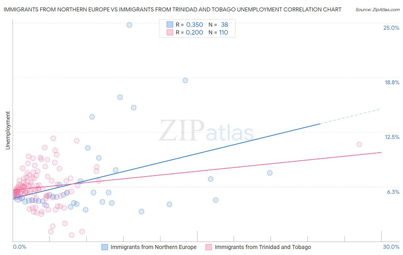 Immigrants from Northern Europe vs Immigrants from Trinidad and Tobago Unemployment