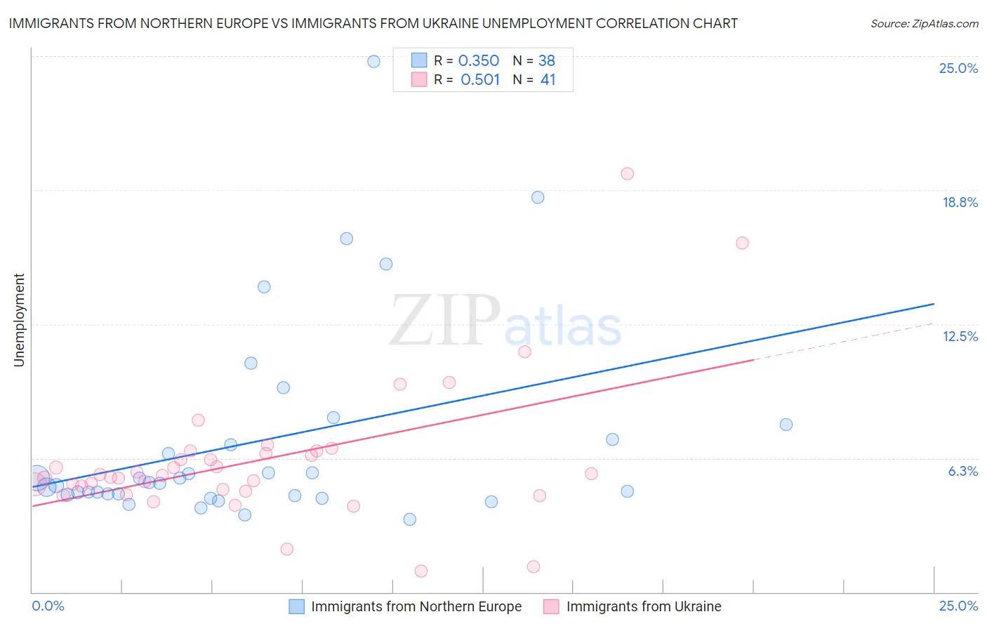 Immigrants from Northern Europe vs Immigrants from Ukraine Unemployment