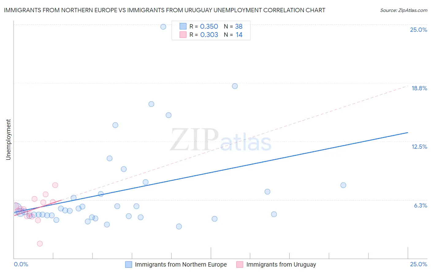 Immigrants from Northern Europe vs Immigrants from Uruguay Unemployment