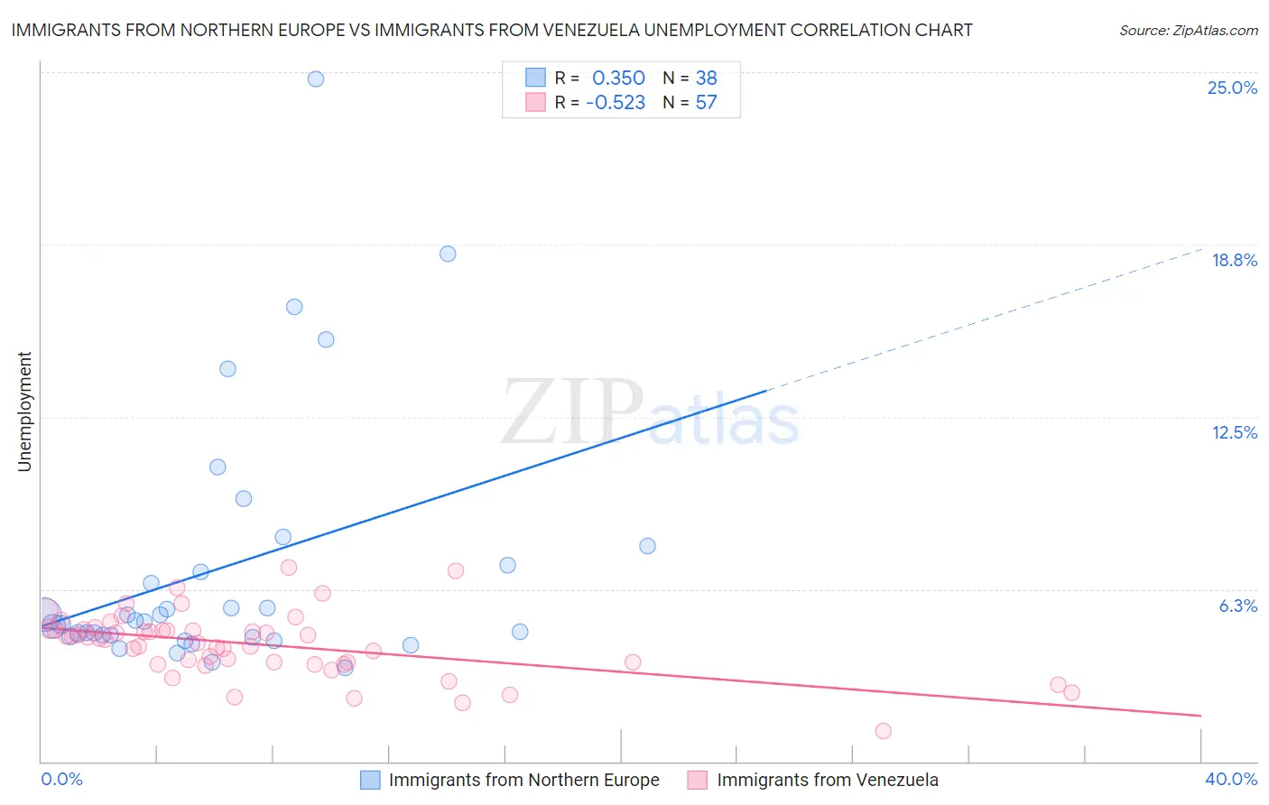 Immigrants from Northern Europe vs Immigrants from Venezuela Unemployment
