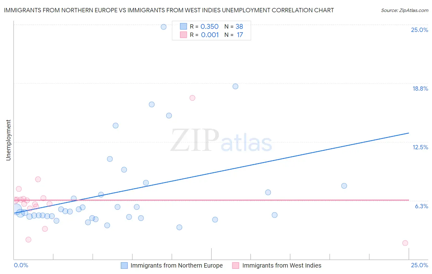 Immigrants from Northern Europe vs Immigrants from West Indies Unemployment