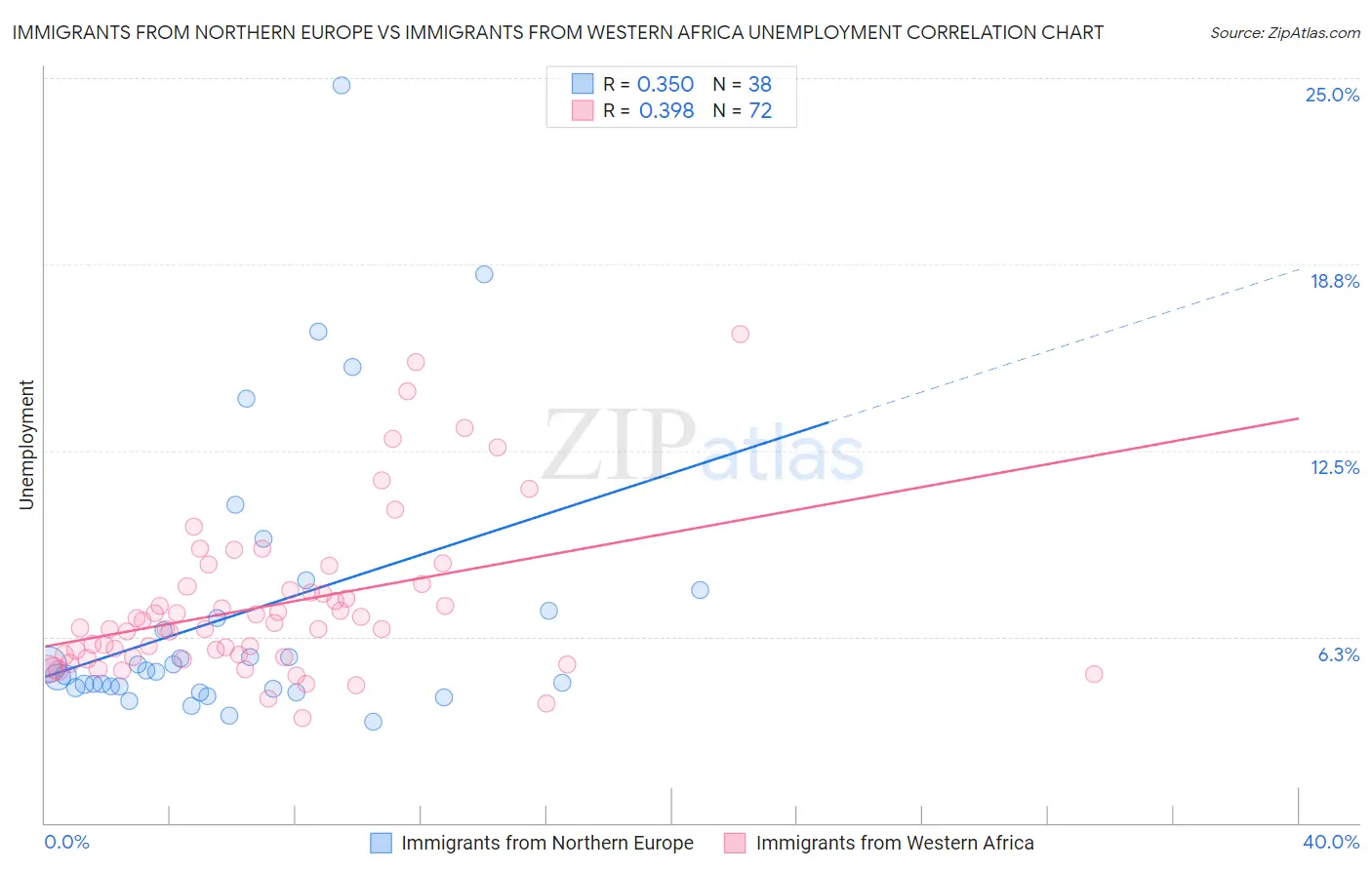 Immigrants from Northern Europe vs Immigrants from Western Africa Unemployment