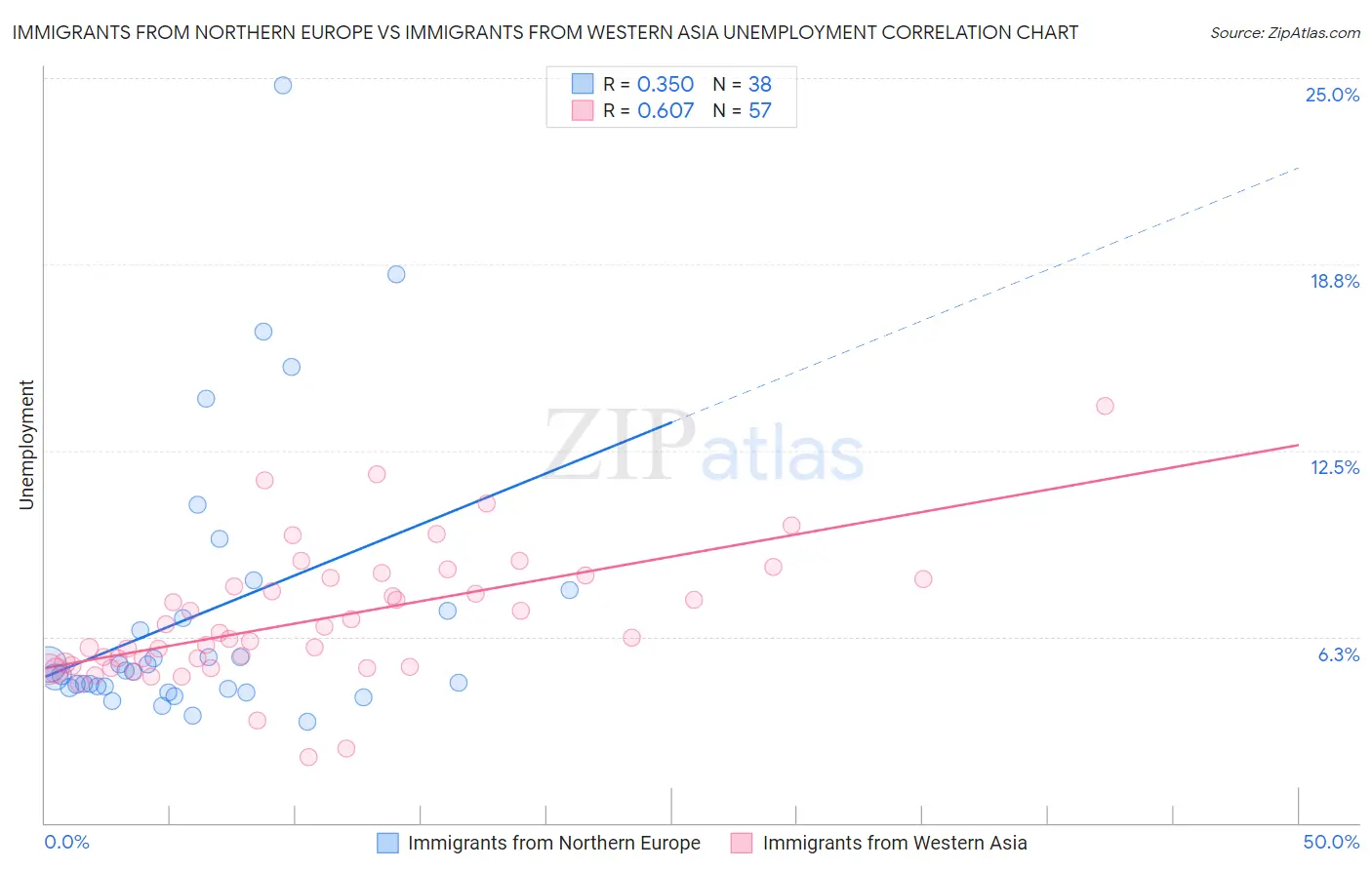 Immigrants from Northern Europe vs Immigrants from Western Asia Unemployment