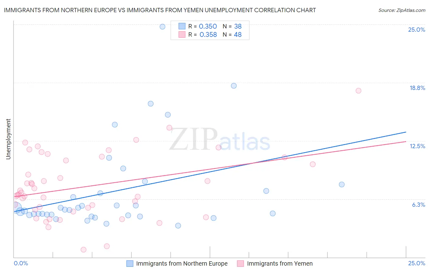 Immigrants from Northern Europe vs Immigrants from Yemen Unemployment