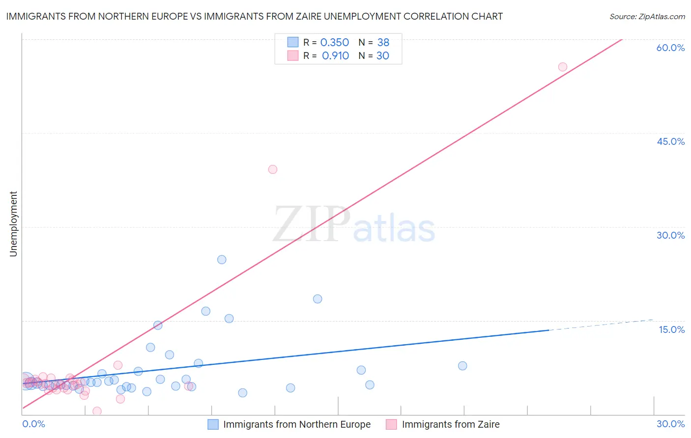 Immigrants from Northern Europe vs Immigrants from Zaire Unemployment