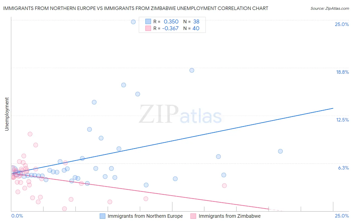Immigrants from Northern Europe vs Immigrants from Zimbabwe Unemployment