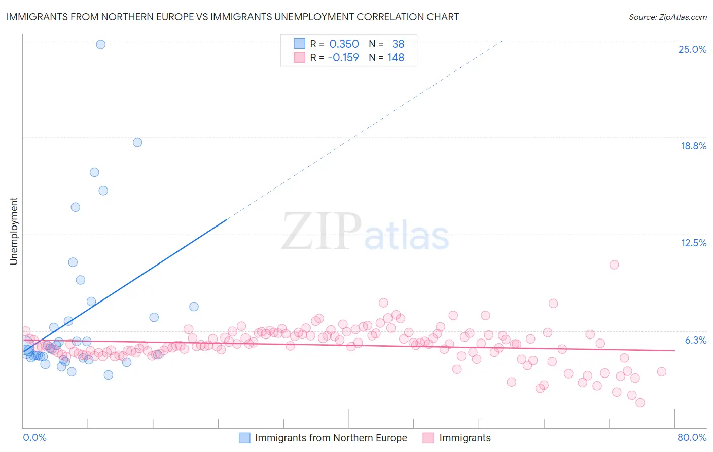 Immigrants from Northern Europe vs Immigrants Unemployment