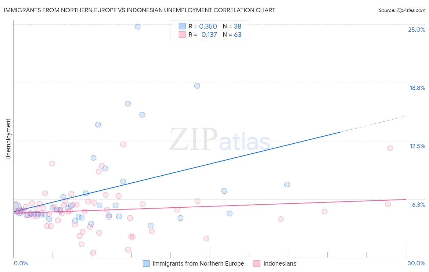 Immigrants from Northern Europe vs Indonesian Unemployment
