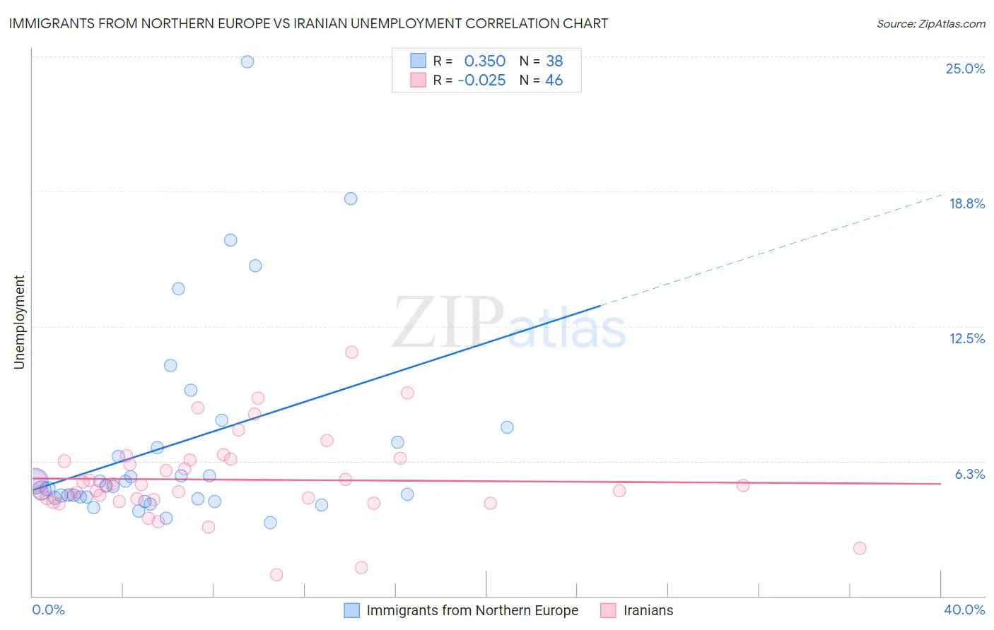 Immigrants from Northern Europe vs Iranian Unemployment