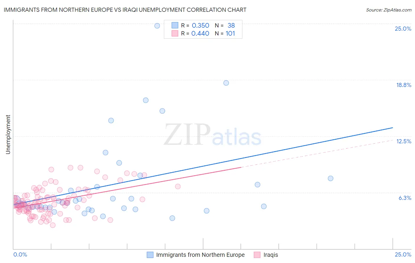 Immigrants from Northern Europe vs Iraqi Unemployment