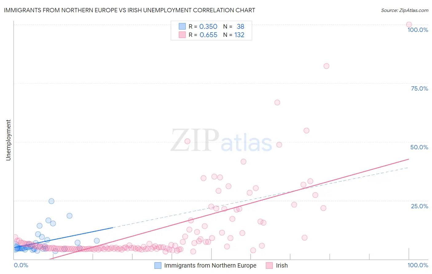 Immigrants from Northern Europe vs Irish Unemployment