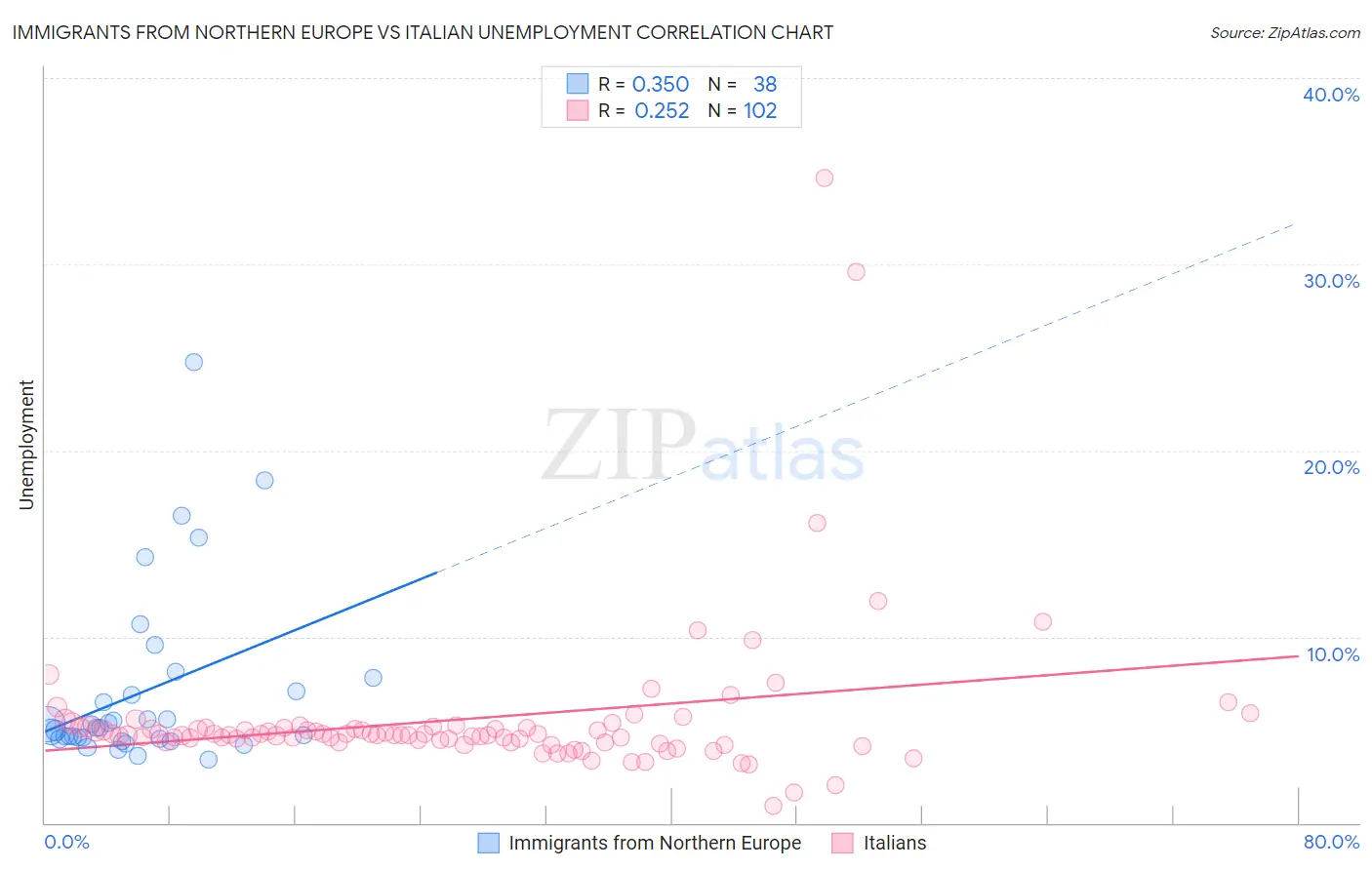 Immigrants from Northern Europe vs Italian Unemployment