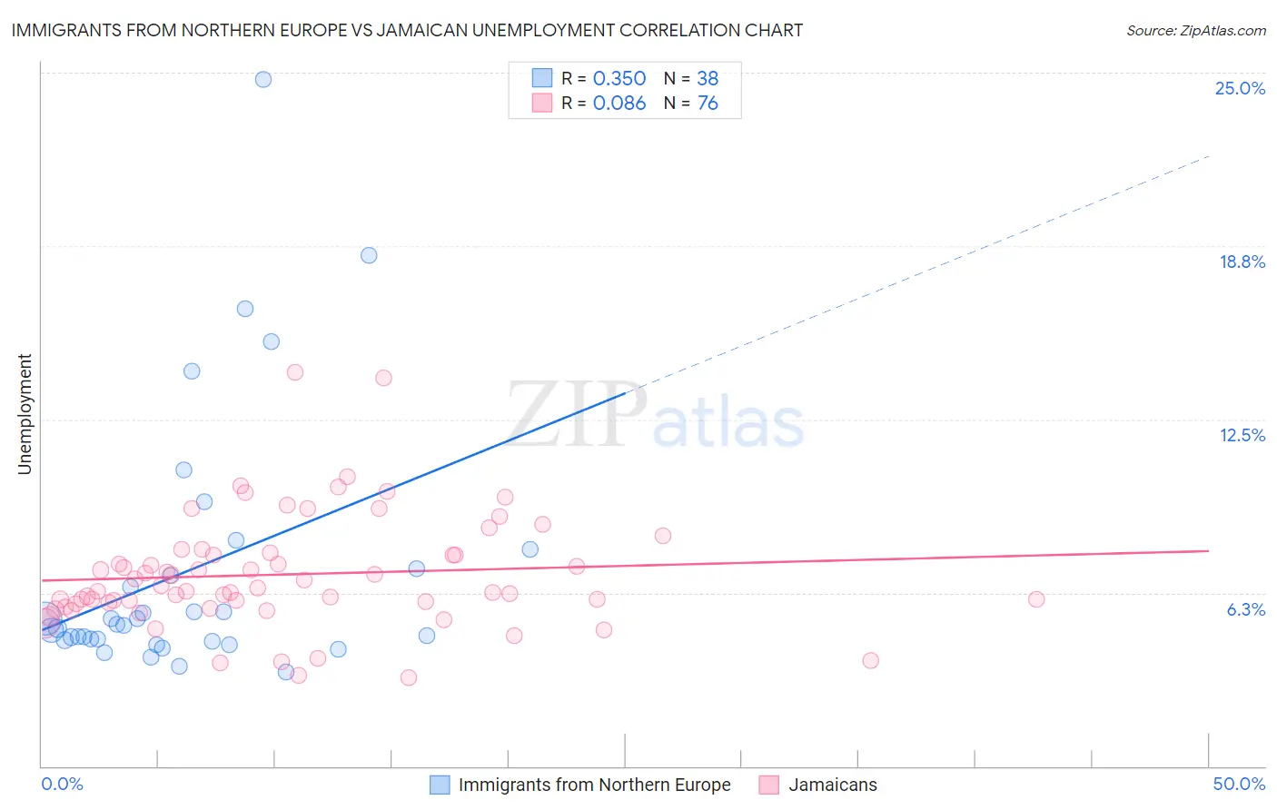 Immigrants from Northern Europe vs Jamaican Unemployment