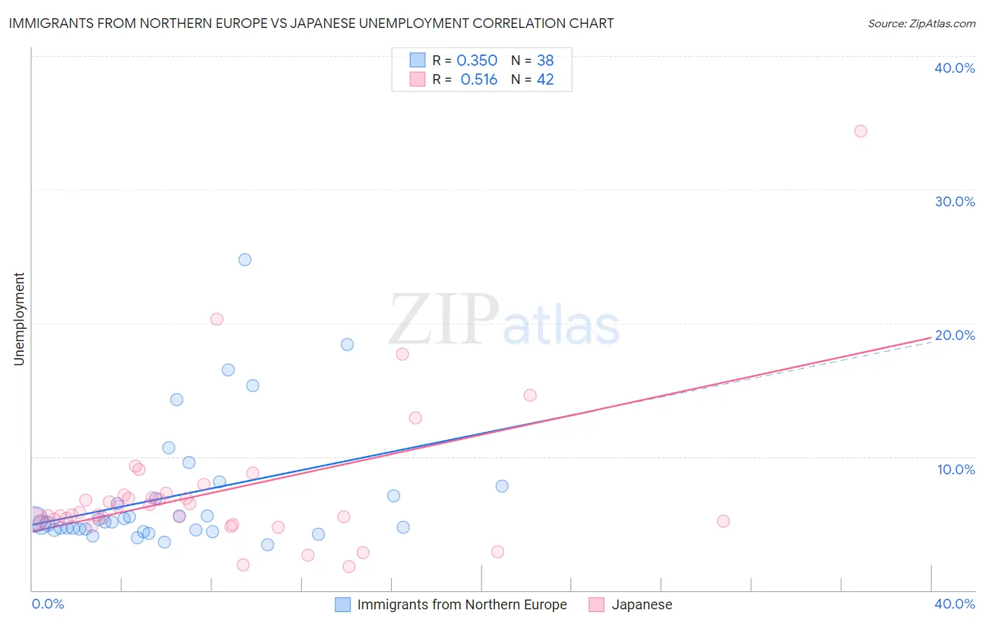 Immigrants from Northern Europe vs Japanese Unemployment