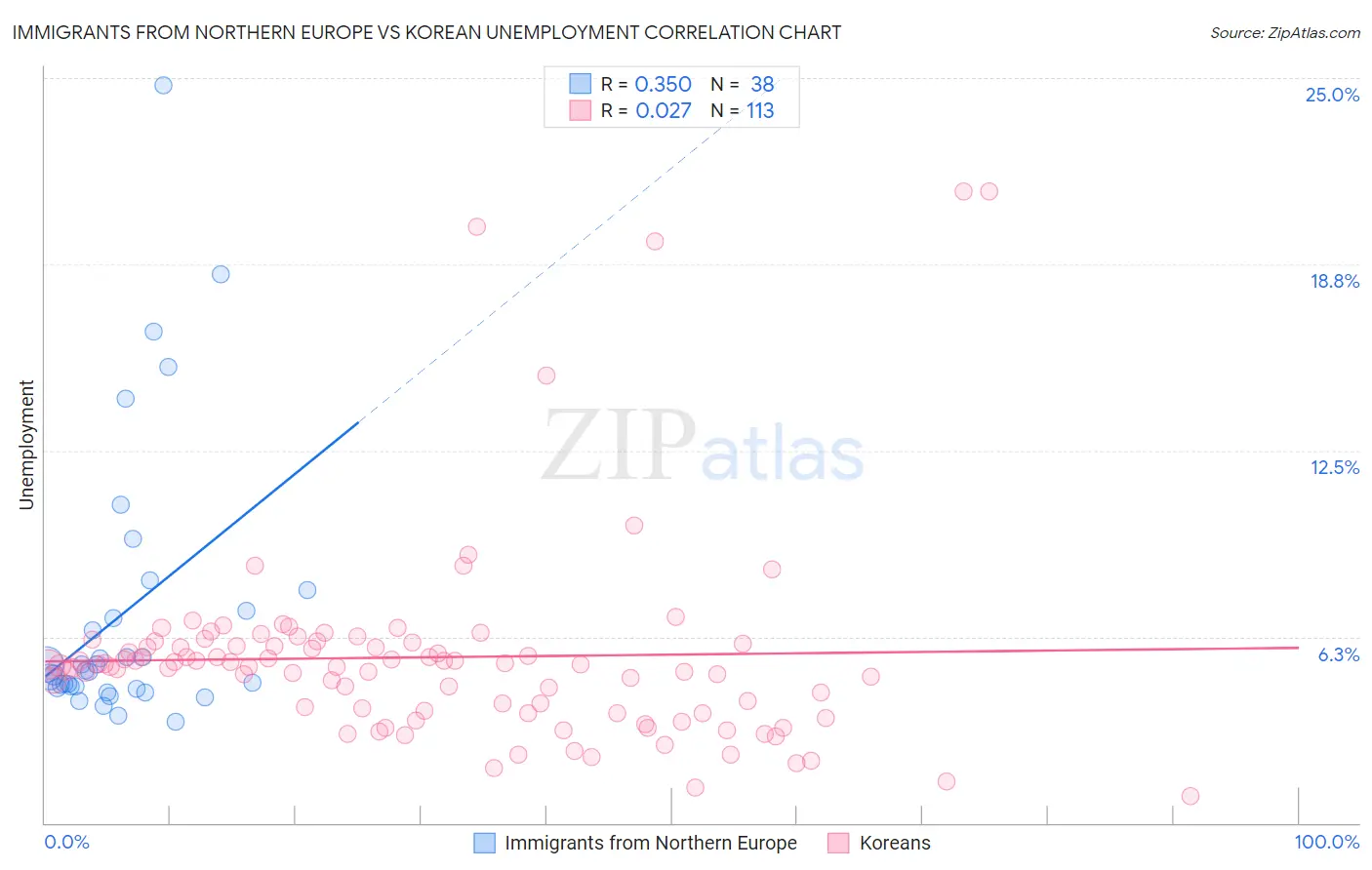 Immigrants from Northern Europe vs Korean Unemployment