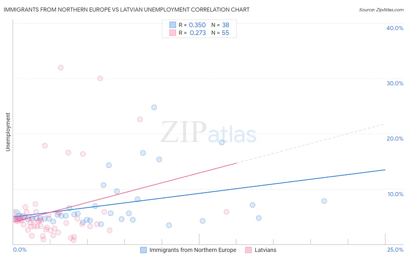 Immigrants from Northern Europe vs Latvian Unemployment