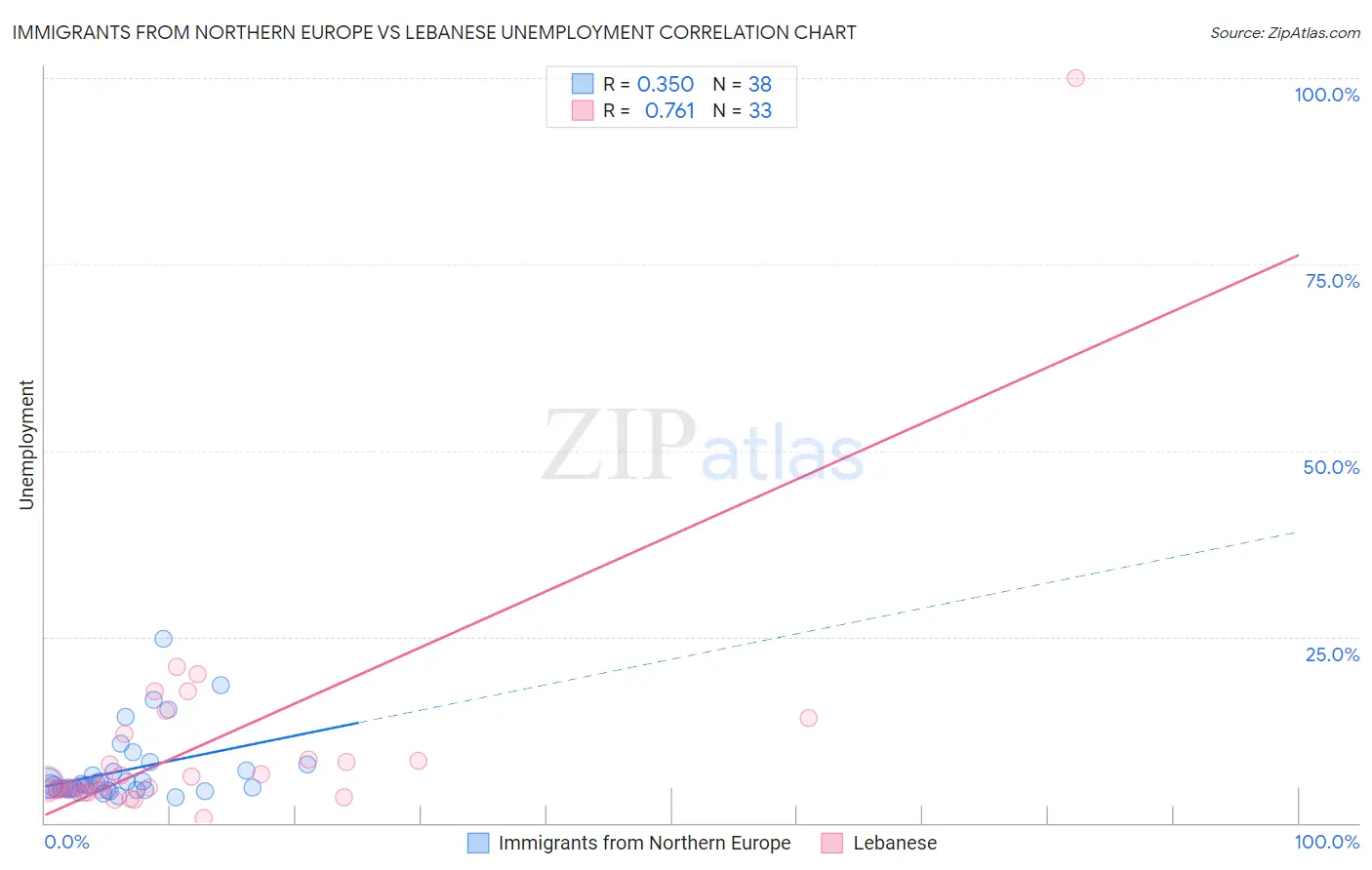 Immigrants from Northern Europe vs Lebanese Unemployment