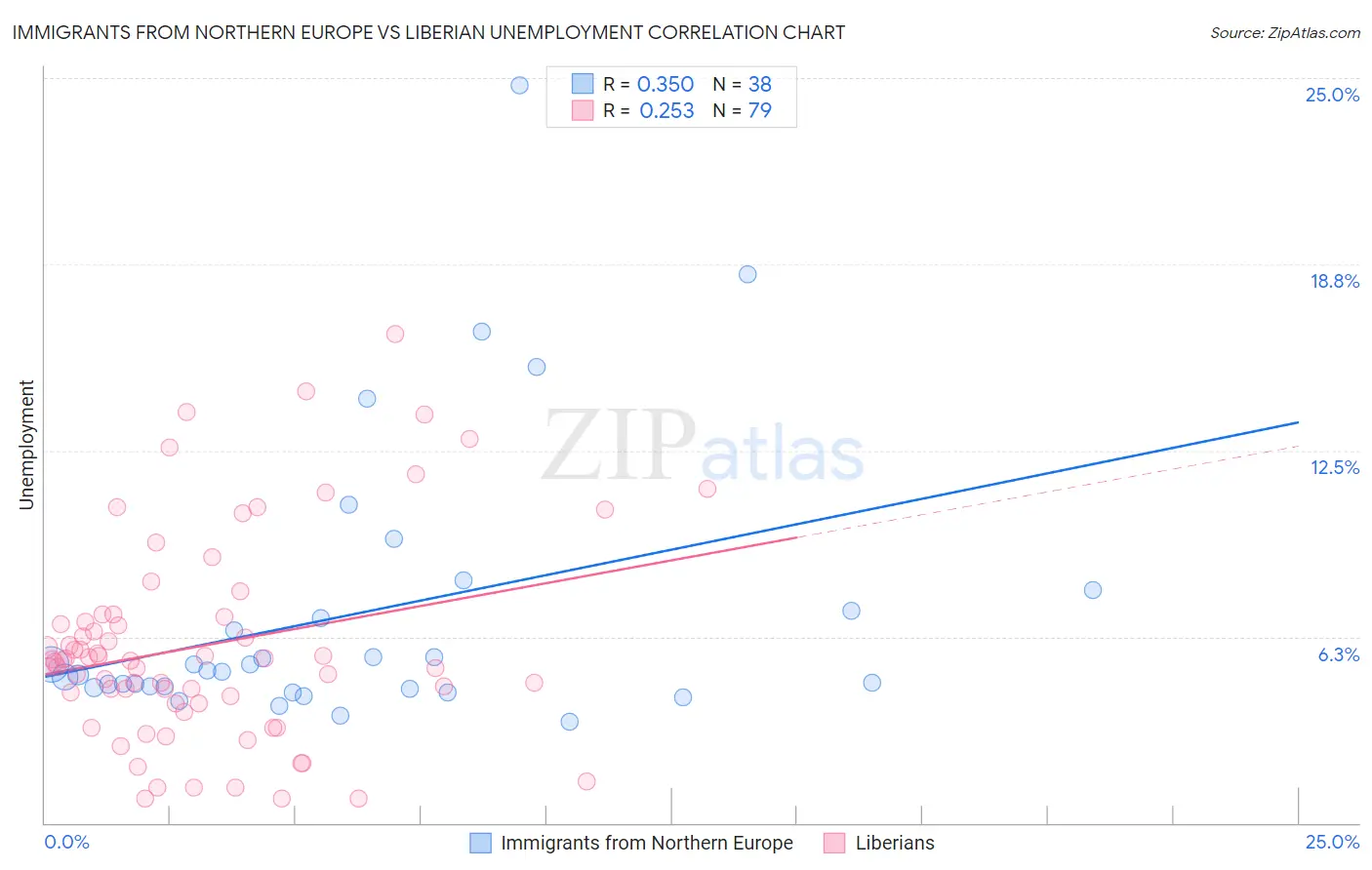 Immigrants from Northern Europe vs Liberian Unemployment