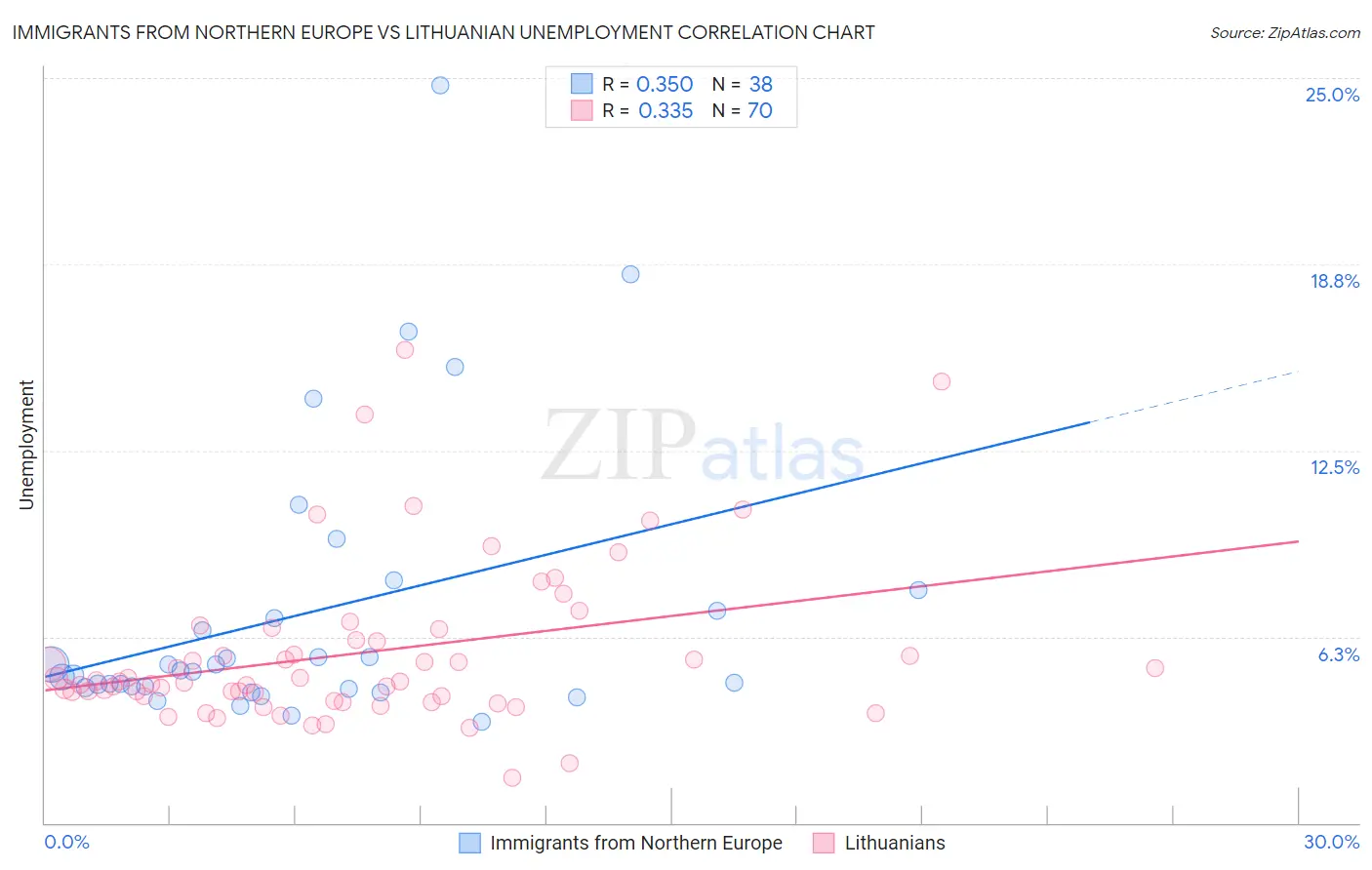 Immigrants from Northern Europe vs Lithuanian Unemployment
