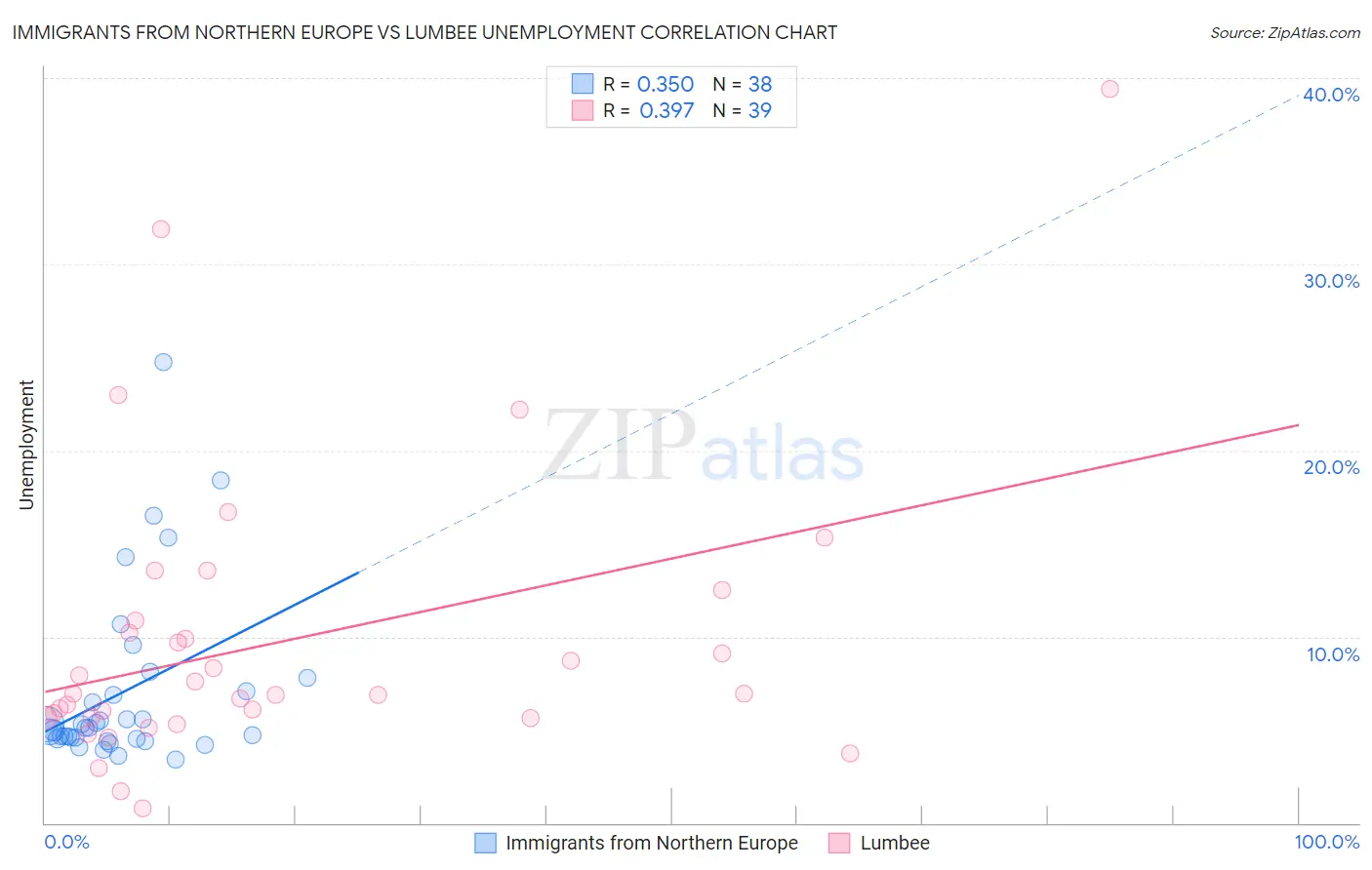 Immigrants from Northern Europe vs Lumbee Unemployment
