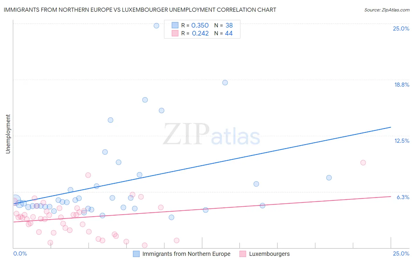 Immigrants from Northern Europe vs Luxembourger Unemployment