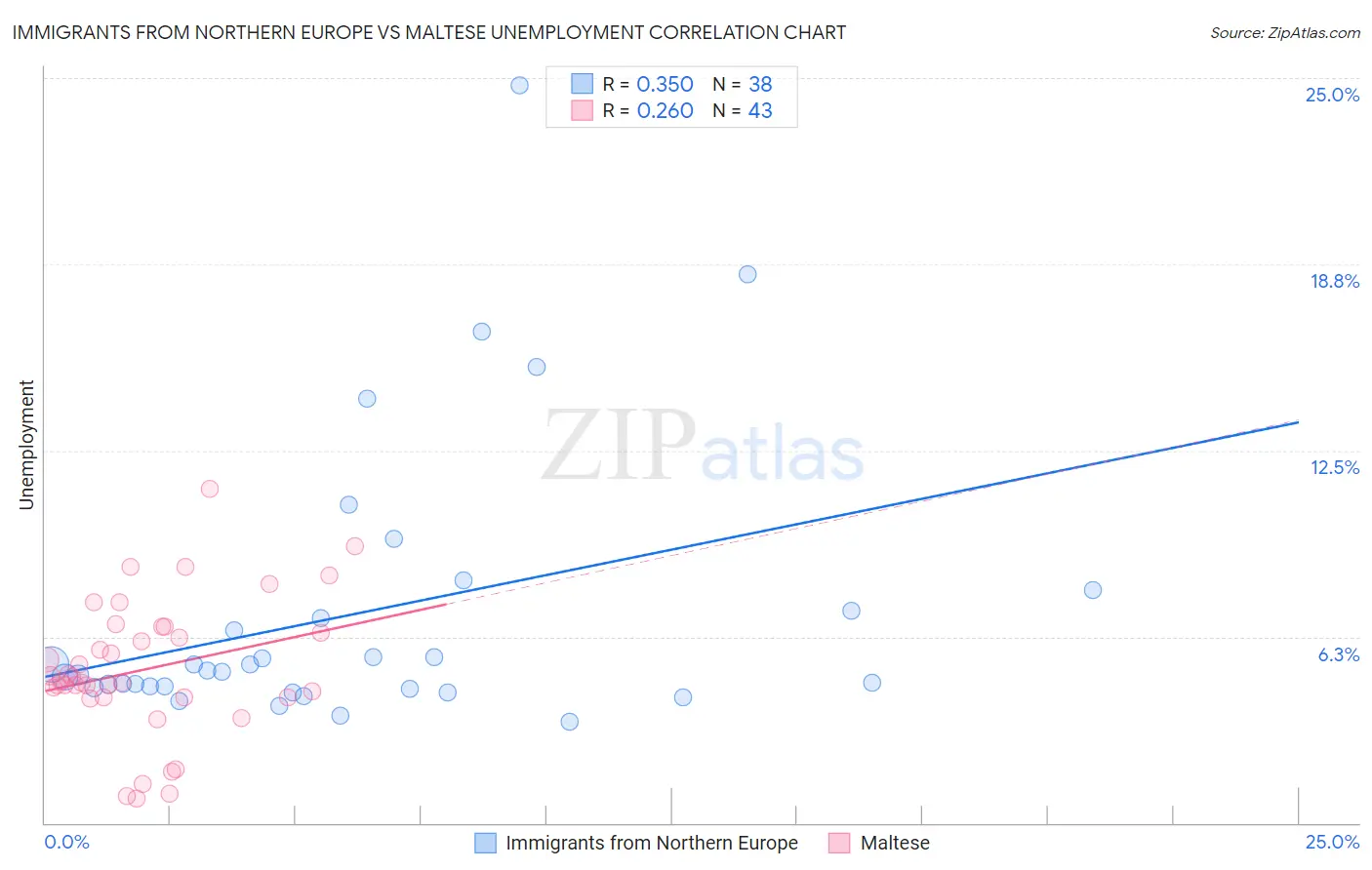 Immigrants from Northern Europe vs Maltese Unemployment